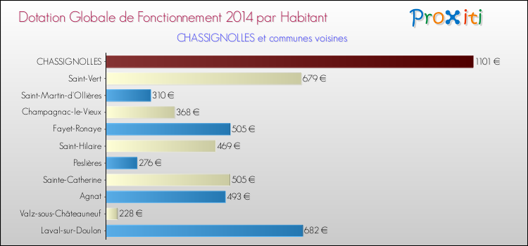 Montant des dotations globales de fonctionnement DGF par Habitant pour CHASSIGNOLLES et les communes proches en 2014. Comparaison des des dotations globales de fonctionnement DGF par habitant pour CHASSIGNOLLES et les communes voisines en 2014.