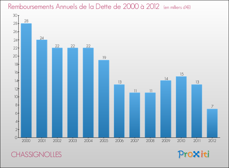 Evolution de l'annuité de la dette pour la commune de CHASSIGNOLLES de 2000 à 2012 Annuités de la dette pour CHASSIGNOLLES de 2000 à 2012