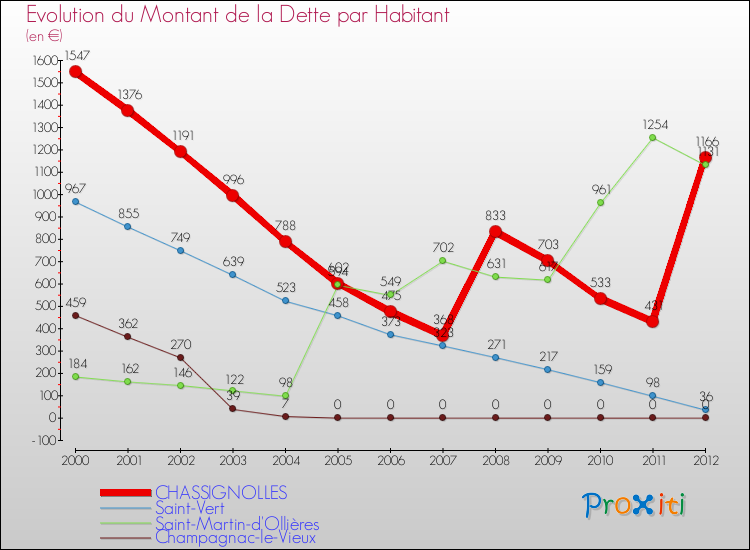 Evolution de la dette par habitant pour la commune de CHASSIGNOLLES et les communes proches de 2000 à 2012 Comparaison de la dette par habitant pour CHASSIGNOLLES et les communes voisines de 2000 à 2012