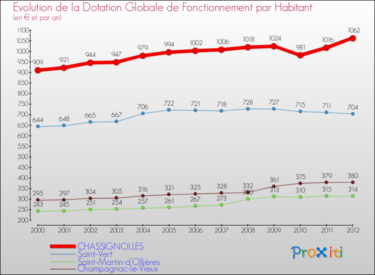 Evolution et montant de la dotation globale de fonctionnement par Habitant pour CHASSIGNOLLES et les communes proches Comparaison des dotations globales de fonctionnement par habitant pour CHASSIGNOLLES et les communes voisines