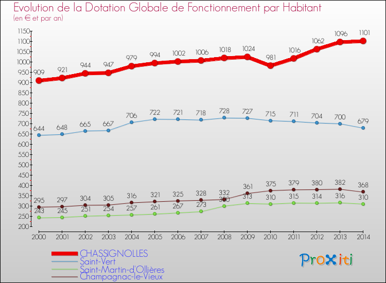 Evolution et montant de la dotation globale de fonctionnement par Habitant pour CHASSIGNOLLES et les communes proches de 2000 à 2014. Comparaison des dotations globales de fonctionnement par habitant pour CHASSIGNOLLES et les communes voisines de 2000 à 2014.