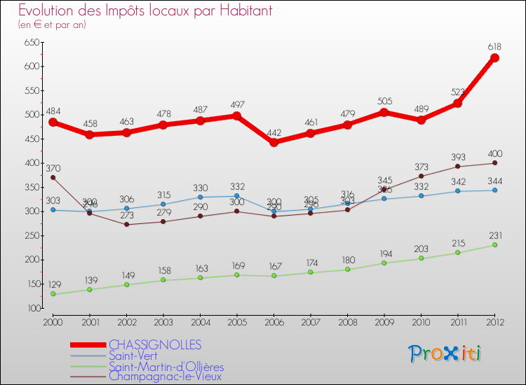 Evolution et montant des impôts locaux par Habitant pour CHASSIGNOLLES et les communes proches Comparaison des impôts locaux par habitant pour CHASSIGNOLLES et les communes voisines