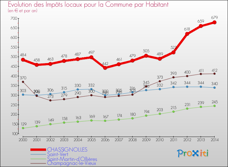Evolution et montant des impôts locaux par Habitant pour CHASSIGNOLLES et les communes proches de 2000 à 2014 Comparaison des impôts locaux par habitant pour CHASSIGNOLLES et les communes voisines de 2000 à 2014