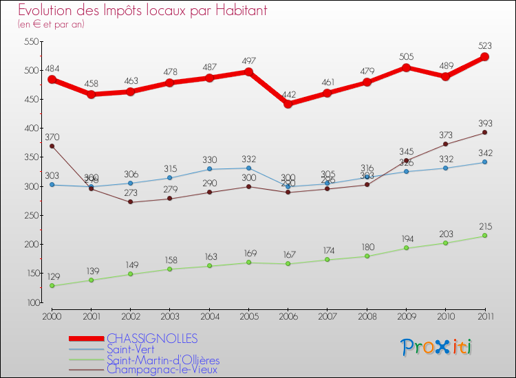 Evolution et montant des impôts locaux par Habitant pour CHASSIGNOLLES et les communes proches Comparaison des impôts locaux par habitant pour CHASSIGNOLLES et les communes voisines
