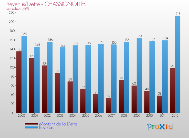 Evolution comparée de la dette et des revenus pour la commune de CHASSIGNOLLES de 2000 à 2012 Comparaison de la dette et des revenus pour CHASSIGNOLLES de 2000 à 2012