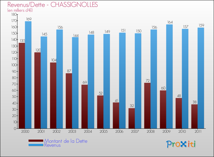 Evolution comparée de la dette et des revenus pour la commune de CHASSIGNOLLES de 2000 à 2011 Comparaison de la dette et des revenus pour CHASSIGNOLLES de 2000 à 2011