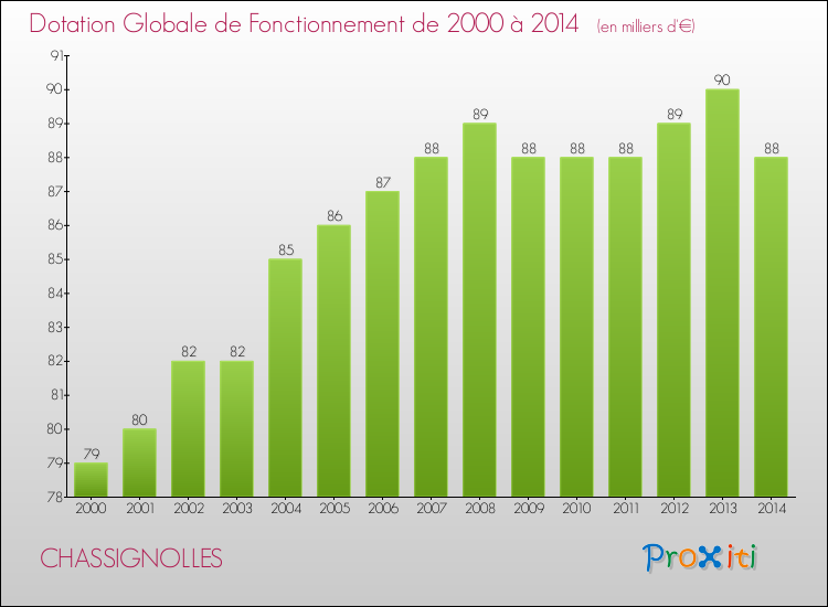 Evolution du montant de la Dotation Globale de Fonctionnement pour la commune de CHASSIGNOLLES de 2000 à 2014 Evolution du montant de la Dotation Globale de Fonctionnement pour CHASSIGNOLLES de 2000 à 2014