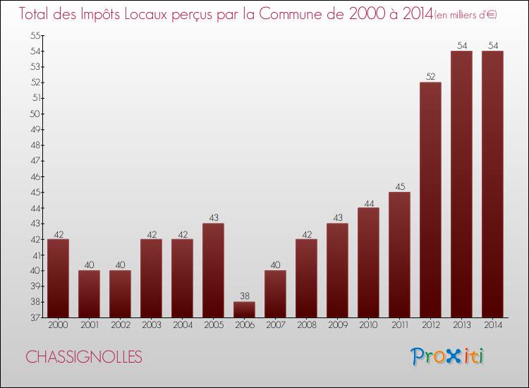 Evolution des Impôts Locaux pour la commune de CHASSIGNOLLES de 2000 à 2014 Evolution des Impôts Locaux pour CHASSIGNOLLES de 2000 à 2014