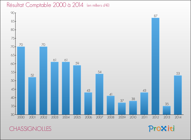 Evolution du résultat comptable pour la commune de CHASSIGNOLLES de 2000 à 2014 Evolution du résultat comptable pour CHASSIGNOLLES de 2000 à 2014