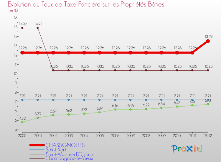 Evolution du taux de la taxe foncière sur le bati pour CHASSIGNOLLES et les communes proches de 2000 à 2012 Comparaison des taux de taxe foncière sur le bati pour CHASSIGNOLLES et les communes voisines de 2000 à 2012