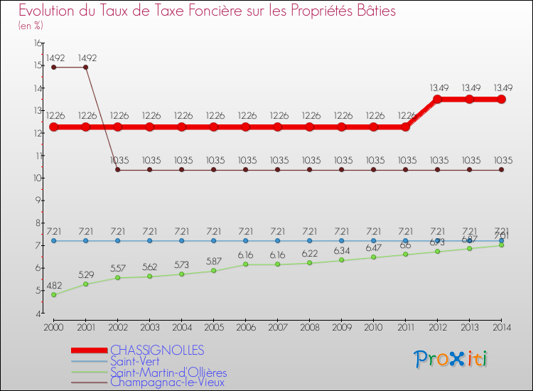 Evolution du taux de la taxe foncière sur le bati pour CHASSIGNOLLES et les communes proches de 2000 à 2014 Comparaison des taux de taxe foncière sur le bati pour CHASSIGNOLLES et les communes voisines de 2000 à 2014