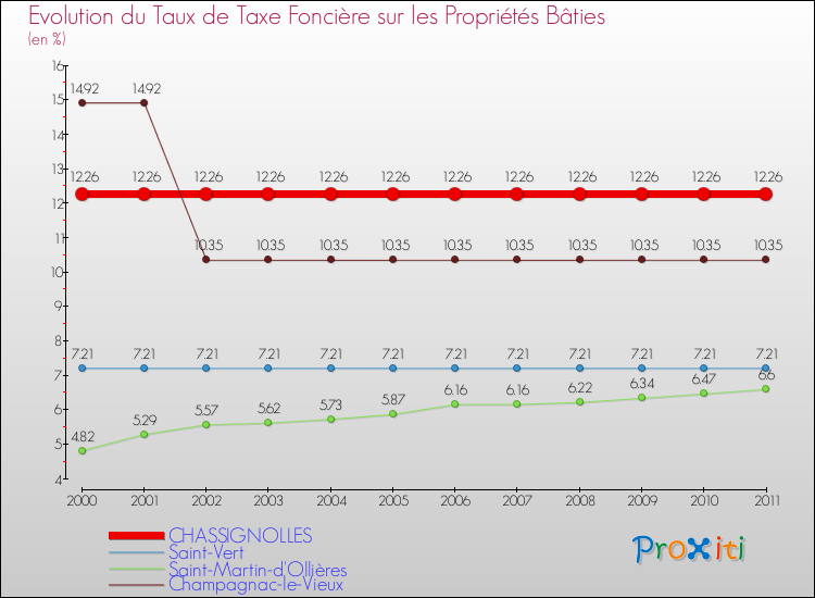 Evolution du taux de la taxe foncière sur le bati pour CHASSIGNOLLES et les communes proches Comparaison des taux de taxe foncière sur le bati pour CHASSIGNOLLES et les communes voisines