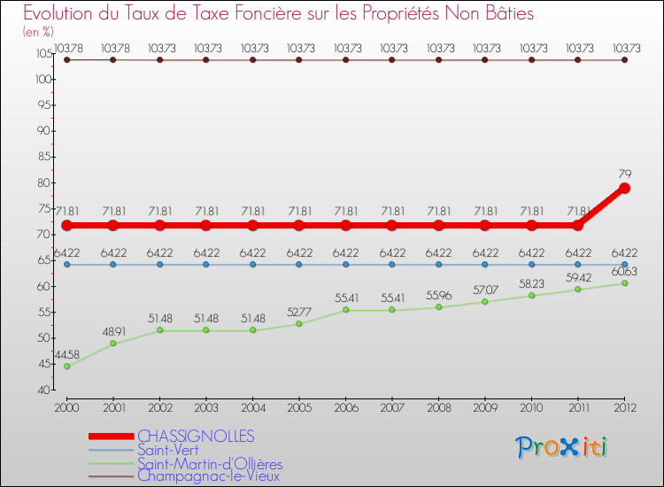 Evolution du taux de la taxe foncière sur les immeubles et terrains non batis pour CHASSIGNOLLES et les communes proches de 2000 à 2012 Comparaison des taux de la taxe foncière sur les immeubles et terrains non batis pour CHASSIGNOLLES et les communes voisines de 2000 à 2012