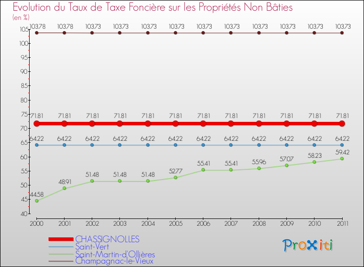 Evolution du taux de la taxe foncière sur les immeubles et terrains non batis pour CHASSIGNOLLES et les communes proches Comparaison des taux de la taxe foncière sur les immeubles et terrains non batis pour CHASSIGNOLLES et les communes voisines
