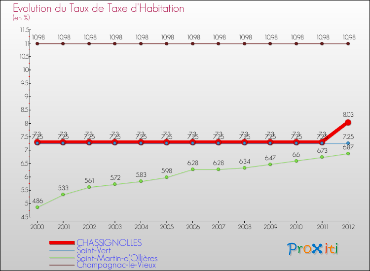 Evolution du taux de la taxe d'habitation pour CHASSIGNOLLES et les communes proches Comparaison des taux de la taxe d'habitation pour CHASSIGNOLLES et les communes voisines