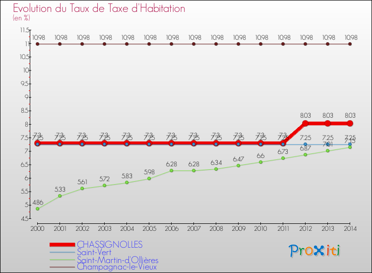 Evolution du taux de la taxe d'habitation pour CHASSIGNOLLES et les communes proches de 2000 à 2014 Comparaison des taux de la taxe d'habitation pour CHASSIGNOLLES et les communes voisines de 2000 à 2014