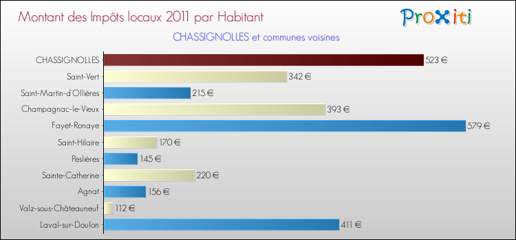 Montant des impôts locaux par Habitant pour CHASSIGNOLLES et les communes proches Comparaison des impôts locaux par habitant pour CHASSIGNOLLES et les communes voisines