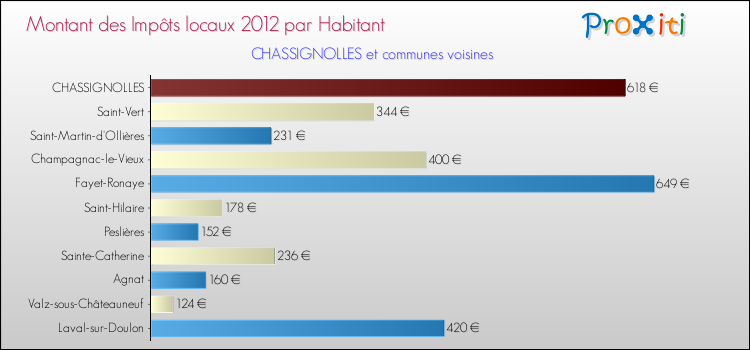 Montant des impôts locaux par Habitant pour CHASSIGNOLLES et les communes proches Comparaison des impôts locaux par habitant pour CHASSIGNOLLES et les communes voisines