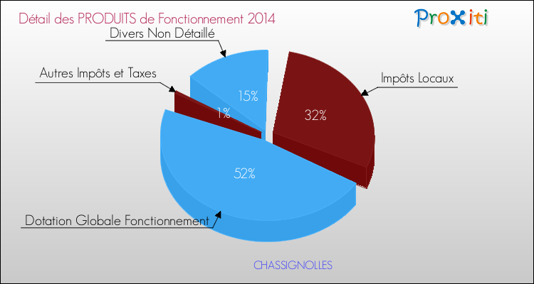 Décomposition du Budget de Fonctionnement 2014 de la commune de CHASSIGNOLLES Budget de Fonctionnement 2014 pour la commune de CHASSIGNOLLES