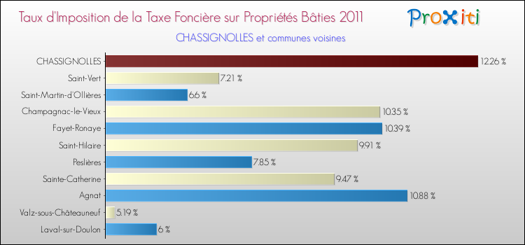 Taux d'imposition de la taxe foncière sur le bati 2011 pour CHASSIGNOLLES et les communes proches Comparaison des taux d'imposition de la taxe foncière sur le bati 2011 pour CHASSIGNOLLES et les communes voisines