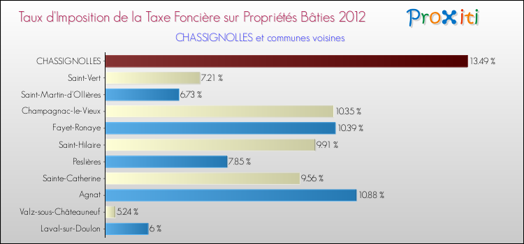 Taux d'imposition de la taxe foncière sur le bati 2012 pour CHASSIGNOLLES et les communes proches Comparaison des taux d'imposition de la taxe foncière sur le bati 2012 pour CHASSIGNOLLES et les communes voisines