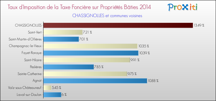 Taux d'imposition de la taxe foncière sur le bati 2014 pour CHASSIGNOLLES et les communes proches Comparaison des taux d'imposition de la taxe foncière sur le bati 2014 pour CHASSIGNOLLES et les communes voisines