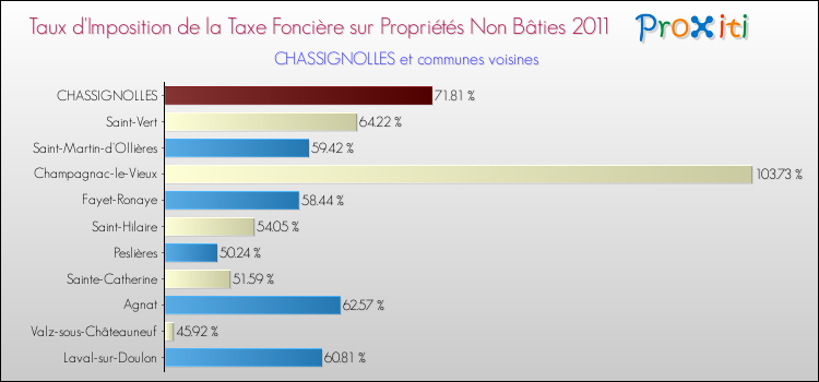 Taux d'imposition de la taxe foncière sur les immeubles et terrains non batis 2011 pour CHASSIGNOLLES et les communes proches Comparaison des taux d'imposition de la taxe foncière sur les immeubles et terrains non batis 2011 pour CHASSIGNOLLES et les communes voisines