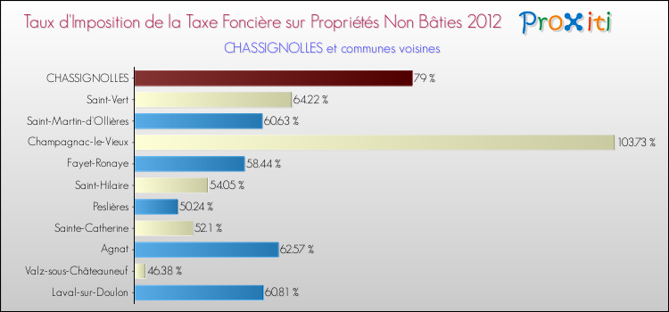 Taux d'imposition de la taxe foncière sur les immeubles et terrains non batis 2012 pour CHASSIGNOLLES et les communes proches Comparaison des taux d'imposition de la taxe foncière sur les immeubles et terrains non batis 2012 pour CHASSIGNOLLES et les communes voisines