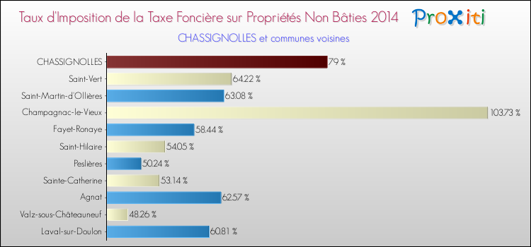 Taux d'imposition de la taxe foncière sur les immeubles et terrains non batis 2014 pour CHASSIGNOLLES et les communes proches Comparaison des taux d'imposition de la taxe foncière sur les immeubles et terrains non batis 2014 pour CHASSIGNOLLES et les communes voisines