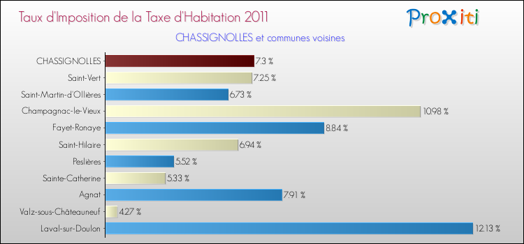 Taux d'imposition de la taxe d'habitation 2011 pour CHASSIGNOLLES et les communes proches Comparaison des taux d'imposition de la taxe d'habitation 2011 pour CHASSIGNOLLES et les communes voisines