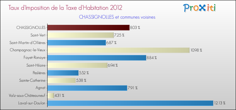 Taux d'imposition de la taxe d'habitation 2012 pour CHASSIGNOLLES et les communes proches Comparaison des taux d'imposition de la taxe d'habitation 2012 pour CHASSIGNOLLES et les communes voisines