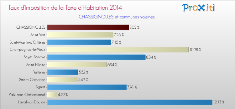 Taux d'imposition de la taxe d'habitation 2014 pour CHASSIGNOLLES et les communes proches Comparaison des taux d'imposition de la taxe d'habitation 2014 pour CHASSIGNOLLES et les communes voisines