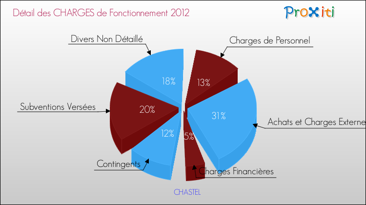 Décomposition des Charges de Fonctionnement 2012 de la commune de CHASTEL Charges de Fonctionnement 2012 pour la commune de CHASTEL