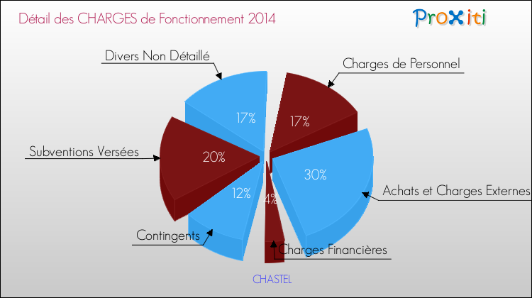 Décomposition des Charges de Fonctionnement 2014 de la commune de CHASTEL Charges de Fonctionnement 2014 pour la commune de CHASTEL