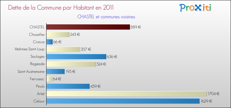Dette par habitant de la commune en 2011 pour CHASTEL et les communes proches Comparaison de la dette par habitant de la commune en 2011 pour CHASTEL et les communes voisines