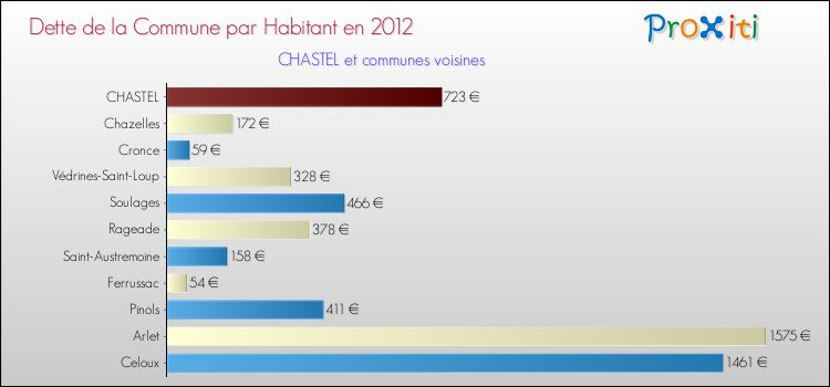 Dette par habitant de la commune en 2012 pour CHASTEL et les communes proches Comparaison de la dette par habitant de la commune en 2012 pour CHASTEL et les communes voisines