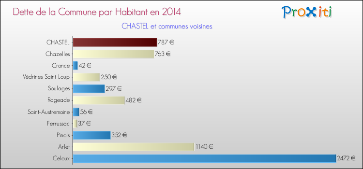 Dette par habitant de la commune en 2014 pour CHASTEL et les communes proches Comparaison de la dette par habitant de la commune en 2014 pour CHASTEL et les communes voisines