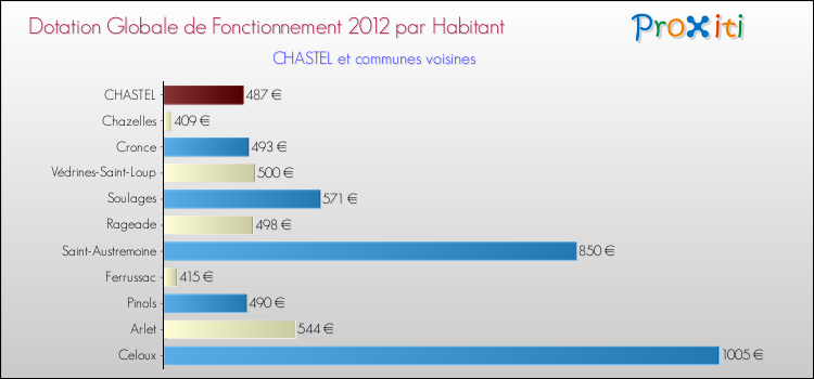 Montant des dotations globales de fonctionnement DGF par Habitant pour CHASTEL et les communes proches Comparaison des des dotations globales de fonctionnement DGF par habitant pour CHASTEL et les communes voisines