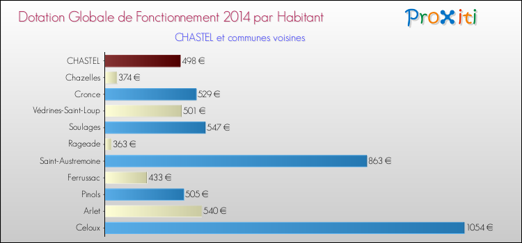 Montant des dotations globales de fonctionnement DGF par Habitant pour CHASTEL et les communes proches en 2014. Comparaison des des dotations globales de fonctionnement DGF par habitant pour CHASTEL et les communes voisines en 2014.