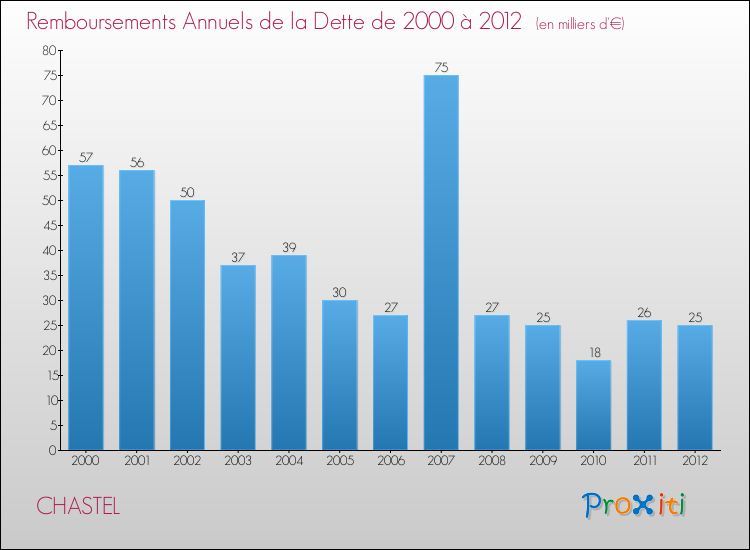 Evolution de l'annuité de la dette pour la commune de CHASTEL de 2000 à 2012 Annuités de la dette pour CHASTEL de 2000 à 2012