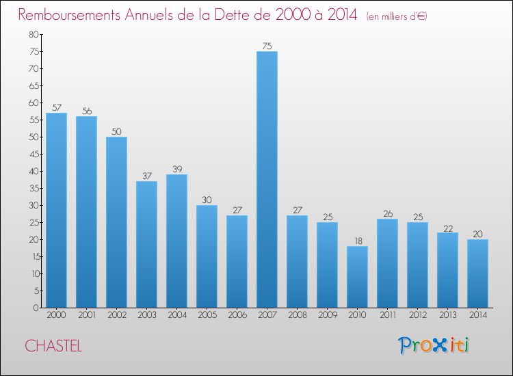 Evolution de l'annuité de la dette pour la commune de CHASTEL de 2000 à 2014 Annuités de la dette pour CHASTEL de 2000 à 2014