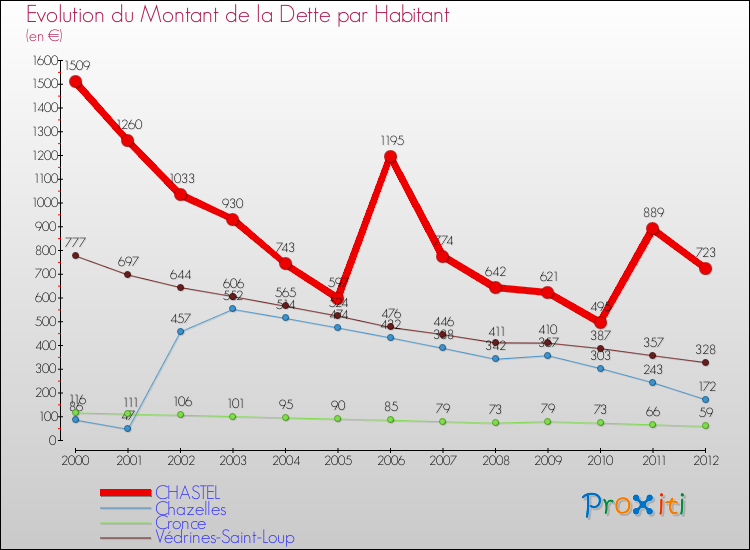 Evolution de la dette par habitant pour la commune de CHASTEL et les communes proches de 2000 à 2012 Comparaison de la dette par habitant pour CHASTEL et les communes voisines de 2000 à 2012