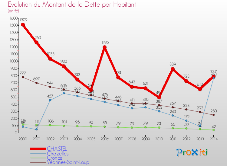 Evolution de la dette par habitant pour la commune de CHASTEL et les communes proches de 2000 à 2014 Comparaison de la dette par habitant pour CHASTEL et les communes voisines de 2000 à 2014