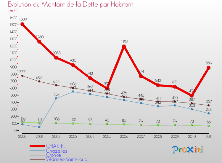 Evolution de la dette par habitant pour la commune de CHASTEL et les communes proches Comparaison de la dette par habitant pour CHASTEL et les communes voisines