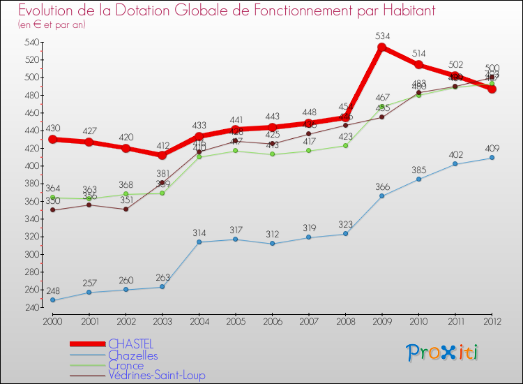 Evolution et montant de la dotation globale de fonctionnement par Habitant pour CHASTEL et les communes proches Comparaison des dotations globales de fonctionnement par habitant pour CHASTEL et les communes voisines