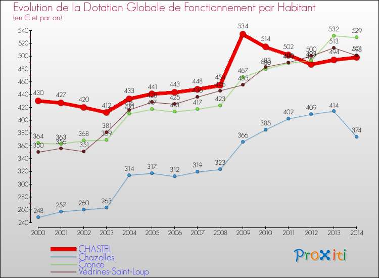 Evolution et montant de la dotation globale de fonctionnement par Habitant pour CHASTEL et les communes proches de 2000 à 2014. Comparaison des dotations globales de fonctionnement par habitant pour CHASTEL et les communes voisines de 2000 à 2014.
