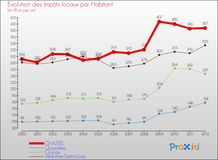 Evolution et montant des impôts locaux par Habitant pour CHASTEL et les communes proches Comparaison des impôts locaux par habitant pour CHASTEL et les communes voisines