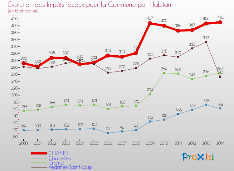Evolution et montant des impôts locaux par Habitant pour CHASTEL et les communes proches de 2000 à 2014 Comparaison des impôts locaux par habitant pour CHASTEL et les communes voisines de 2000 à 2014
