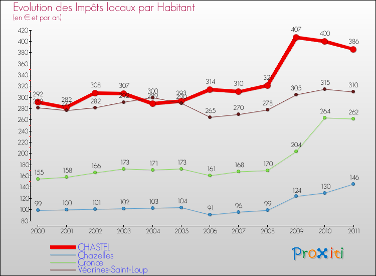 Evolution et montant des impôts locaux par Habitant pour CHASTEL et les communes proches Comparaison des impôts locaux par habitant pour CHASTEL et les communes voisines