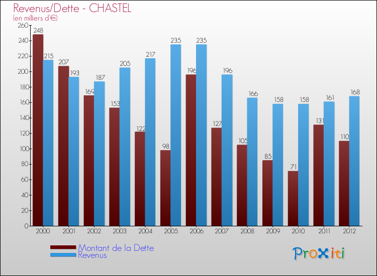 Evolution comparée de la dette et des revenus pour la commune de CHASTEL de 2000 à 2012 Comparaison de la dette et des revenus pour CHASTEL de 2000 à 2012
